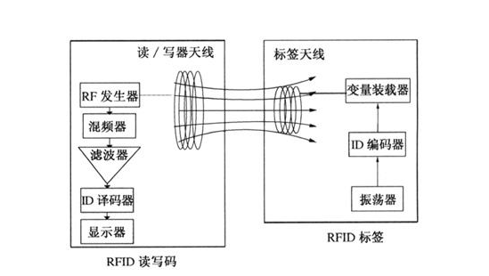 关于RFID技术,这些都是你要了解的知识吧!