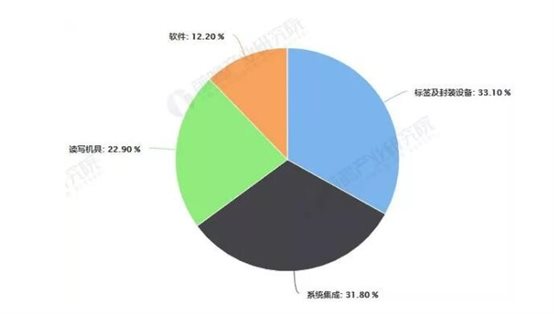 2019年中国RFID行业市场现状及发展趋势分析