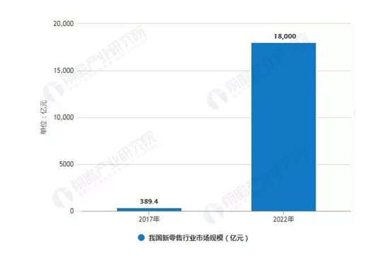 2017-2022年我国新零售行业市场规模统计情况及预测