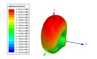 超高频8dbic圆极化窄波束RFID天线3D方向图