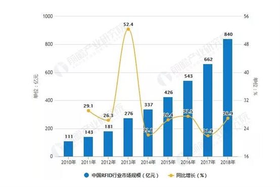 高频RFID占据主导，超高频需求上升