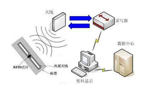 关于RFID技术,这些都是你要了解的知识吧!