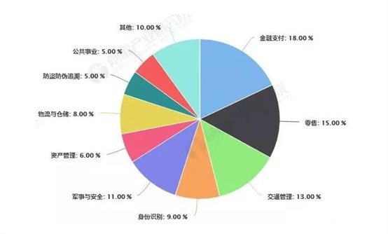 我国RFID行业应用领域分布占比统计情况