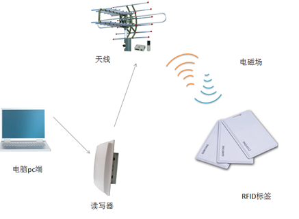 RFID应用的这些优点，你都了解吗？