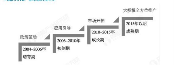 中国的RFID产业发展历程分析   