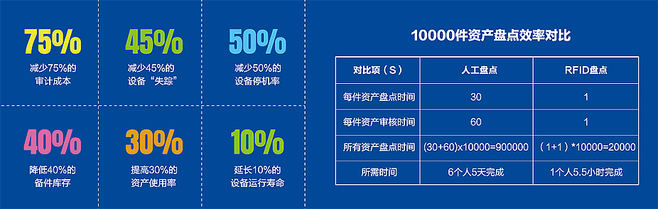 医院智慧资产管理解决方案实施效益