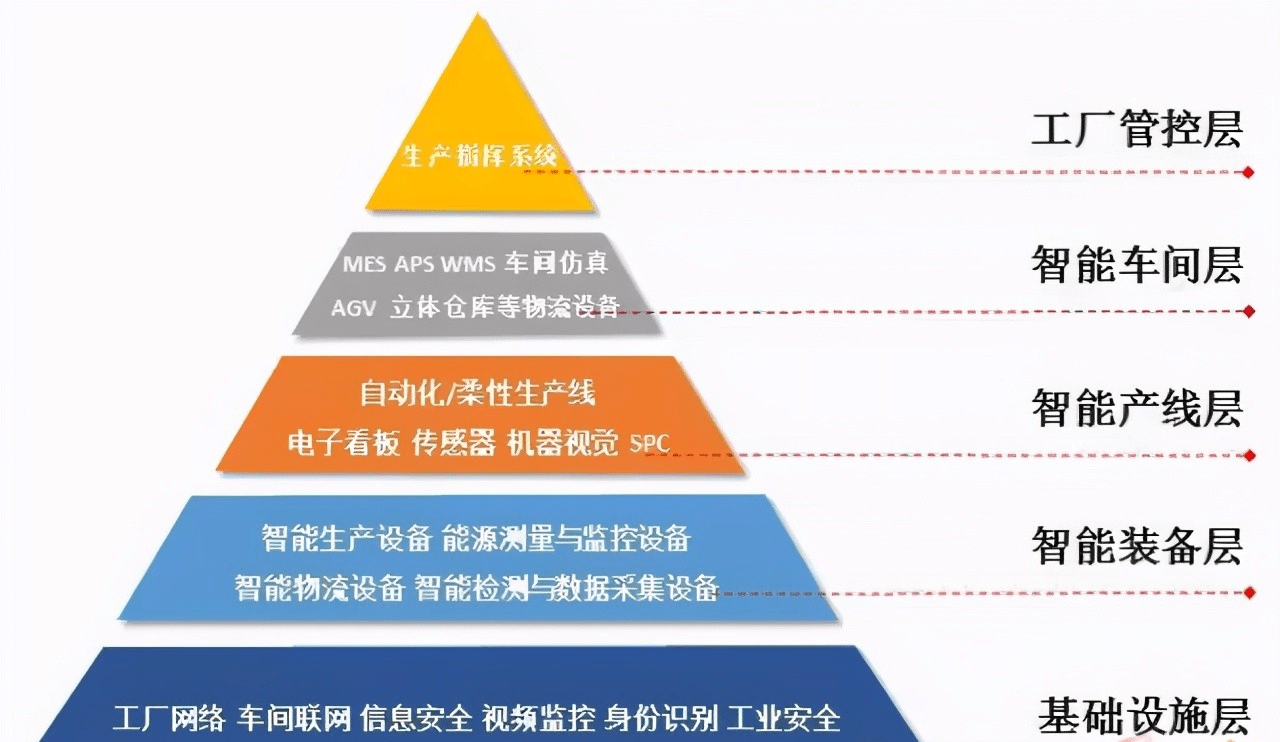 聚焦 | 制造业如何搭建智能工厂？